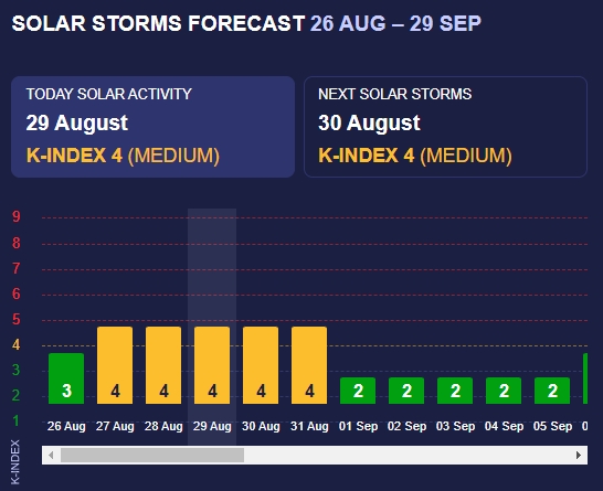 Магнітні бурі штормитимуть до кінця літа: що варто робити у найближчі дні